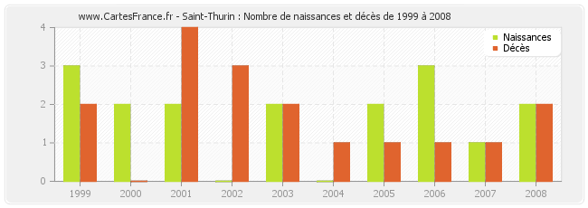 Saint-Thurin : Nombre de naissances et décès de 1999 à 2008