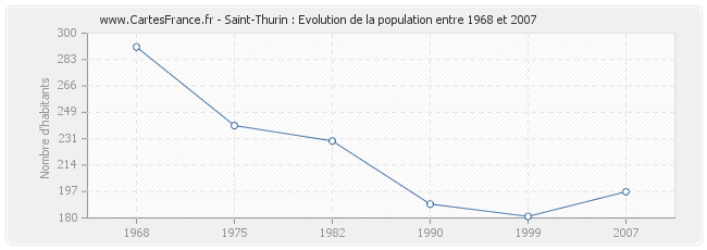 Population Saint-Thurin