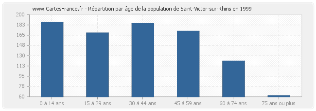 Répartition par âge de la population de Saint-Victor-sur-Rhins en 1999
