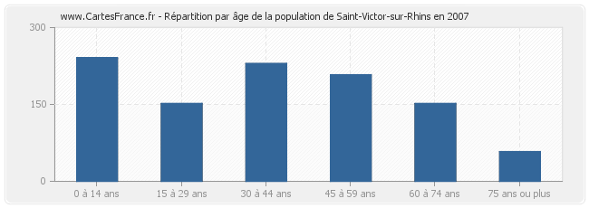 Répartition par âge de la population de Saint-Victor-sur-Rhins en 2007