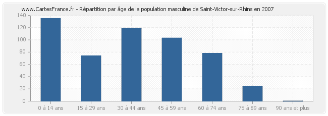 Répartition par âge de la population masculine de Saint-Victor-sur-Rhins en 2007