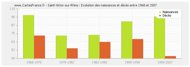 Saint-Victor-sur-Rhins : Evolution des naissances et décès entre 1968 et 2007