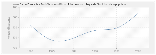 Saint-Victor-sur-Rhins : Interpolation cubique de l'évolution de la population