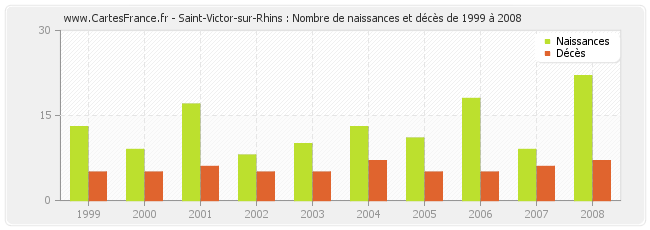 Saint-Victor-sur-Rhins : Nombre de naissances et décès de 1999 à 2008