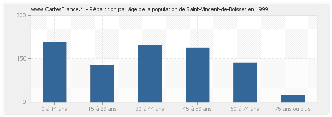 Répartition par âge de la population de Saint-Vincent-de-Boisset en 1999