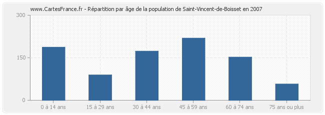 Répartition par âge de la population de Saint-Vincent-de-Boisset en 2007
