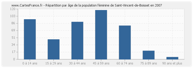 Répartition par âge de la population féminine de Saint-Vincent-de-Boisset en 2007