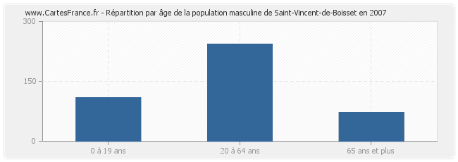 Répartition par âge de la population masculine de Saint-Vincent-de-Boisset en 2007