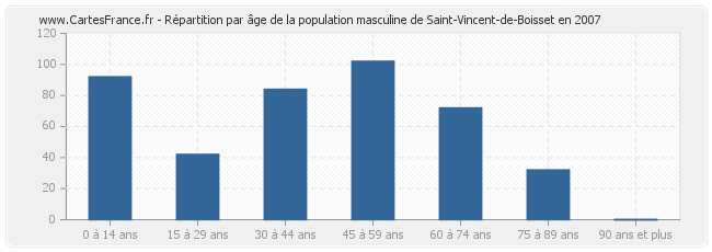 Répartition par âge de la population masculine de Saint-Vincent-de-Boisset en 2007