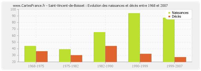 Saint-Vincent-de-Boisset : Evolution des naissances et décès entre 1968 et 2007