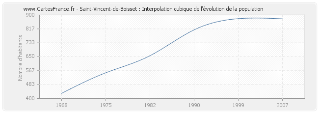 Saint-Vincent-de-Boisset : Interpolation cubique de l'évolution de la population