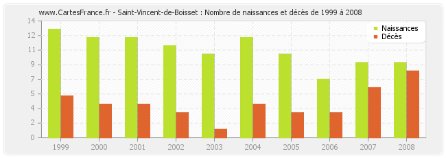 Saint-Vincent-de-Boisset : Nombre de naissances et décès de 1999 à 2008