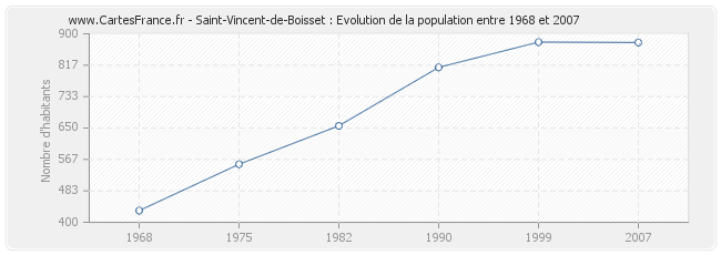 Population Saint-Vincent-de-Boisset