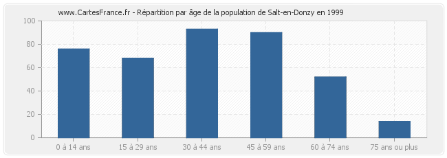 Répartition par âge de la population de Salt-en-Donzy en 1999