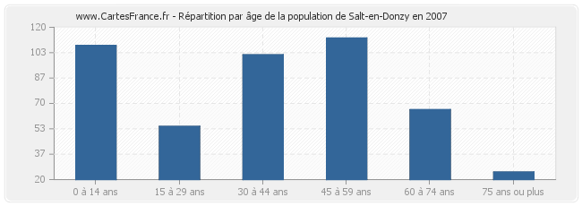 Répartition par âge de la population de Salt-en-Donzy en 2007