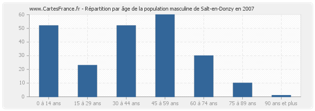 Répartition par âge de la population masculine de Salt-en-Donzy en 2007