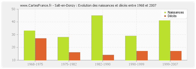 Salt-en-Donzy : Evolution des naissances et décès entre 1968 et 2007