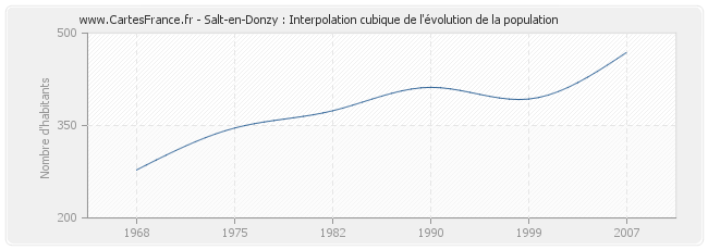 Salt-en-Donzy : Interpolation cubique de l'évolution de la population
