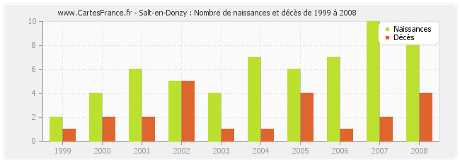 Salt-en-Donzy : Nombre de naissances et décès de 1999 à 2008