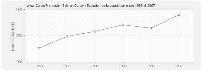 Population Salt-en-Donzy