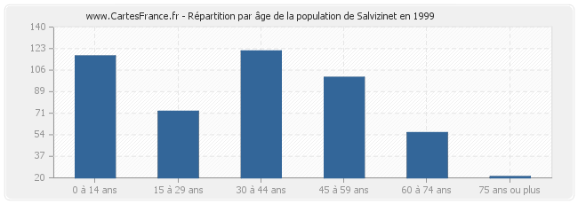 Répartition par âge de la population de Salvizinet en 1999