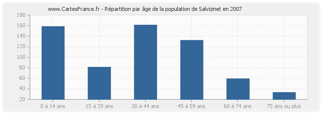 Répartition par âge de la population de Salvizinet en 2007