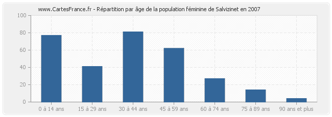 Répartition par âge de la population féminine de Salvizinet en 2007
