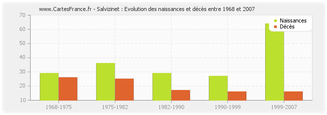 Salvizinet : Evolution des naissances et décès entre 1968 et 2007