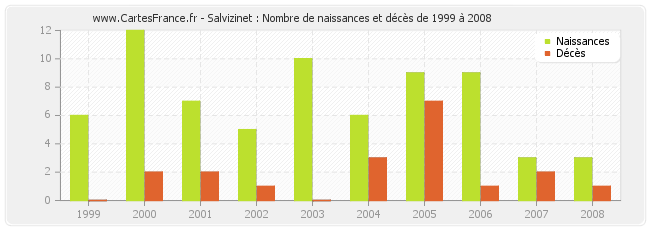 Salvizinet : Nombre de naissances et décès de 1999 à 2008