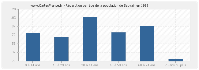 Répartition par âge de la population de Sauvain en 1999