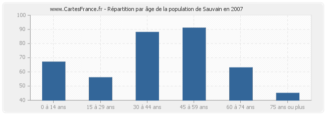 Répartition par âge de la population de Sauvain en 2007
