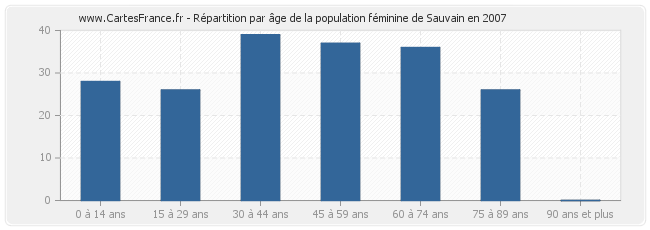 Répartition par âge de la population féminine de Sauvain en 2007