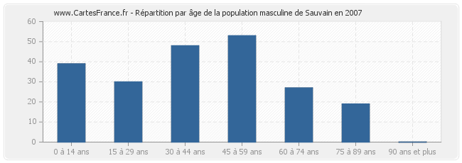 Répartition par âge de la population masculine de Sauvain en 2007