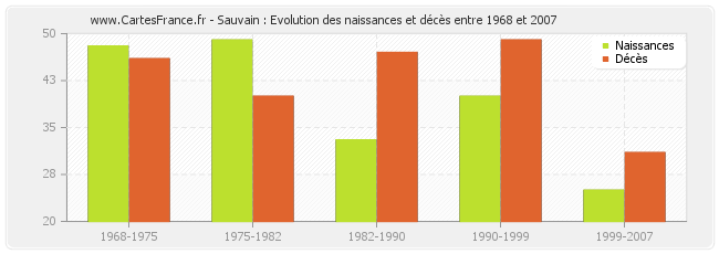 Sauvain : Evolution des naissances et décès entre 1968 et 2007