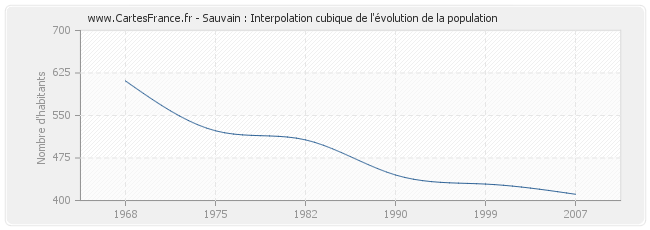 Sauvain : Interpolation cubique de l'évolution de la population
