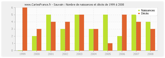 Sauvain : Nombre de naissances et décès de 1999 à 2008