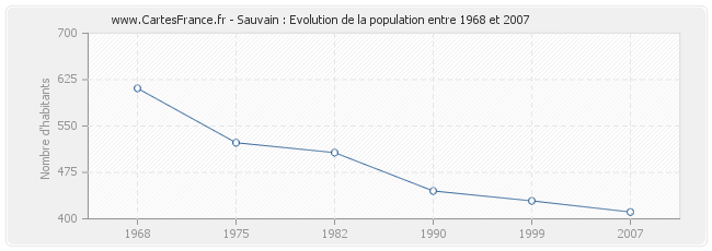 Population Sauvain