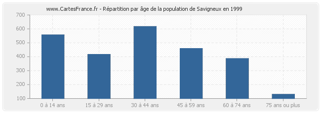 Répartition par âge de la population de Savigneux en 1999