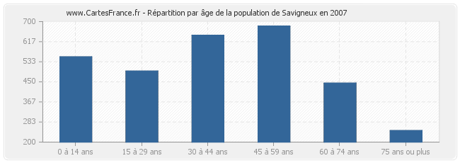 Répartition par âge de la population de Savigneux en 2007