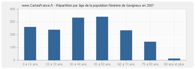 Répartition par âge de la population féminine de Savigneux en 2007