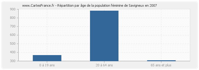 Répartition par âge de la population féminine de Savigneux en 2007