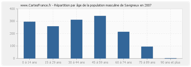 Répartition par âge de la population masculine de Savigneux en 2007