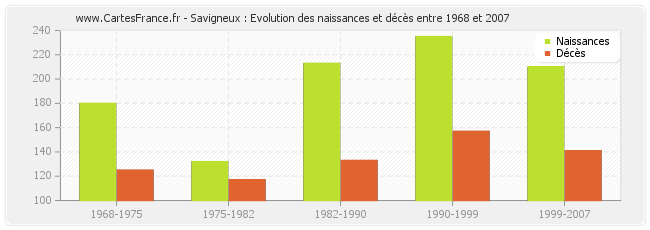 Savigneux : Evolution des naissances et décès entre 1968 et 2007