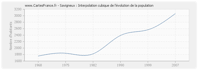 Savigneux : Interpolation cubique de l'évolution de la population