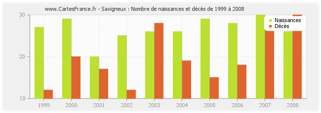 Savigneux : Nombre de naissances et décès de 1999 à 2008