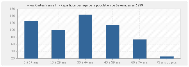 Répartition par âge de la population de Sevelinges en 1999