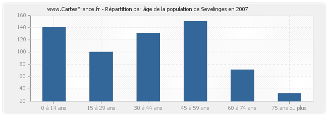 Répartition par âge de la population de Sevelinges en 2007