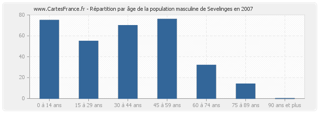 Répartition par âge de la population masculine de Sevelinges en 2007