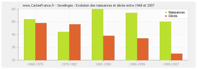 Sevelinges : Evolution des naissances et décès entre 1968 et 2007