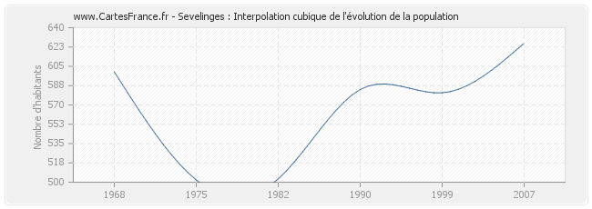 Sevelinges : Interpolation cubique de l'évolution de la population